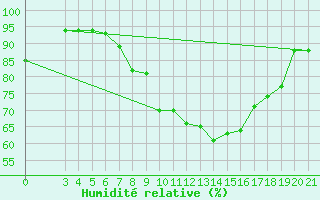 Courbe de l'humidit relative pour Sisak