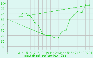 Courbe de l'humidit relative pour Puntijarka