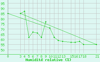 Courbe de l'humidit relative pour Skyros Island