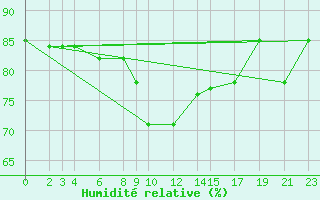 Courbe de l'humidit relative pour Cabo Busto