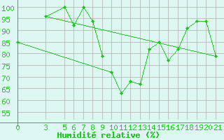 Courbe de l'humidit relative pour Bolzano