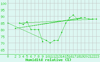 Courbe de l'humidit relative pour Saint-Jean-de-Vedas (34)