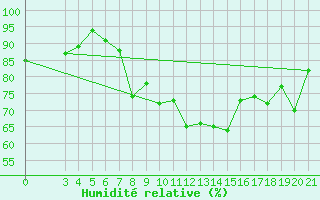 Courbe de l'humidit relative pour Puntijarka