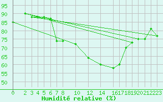 Courbe de l'humidit relative pour Schauenburg-Elgershausen