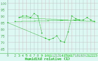 Courbe de l'humidit relative pour Glasgow (UK)