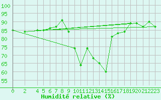Courbe de l'humidit relative pour Genthin