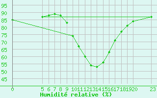 Courbe de l'humidit relative pour Saint-Haon (43)
