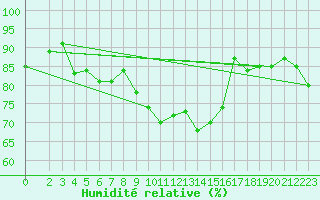 Courbe de l'humidit relative pour Avila - La Colilla (Esp)