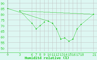 Courbe de l'humidit relative pour Anamur