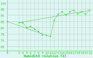 Courbe de l'humidit relative pour Mali Losinj