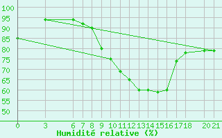 Courbe de l'humidit relative pour Mostar