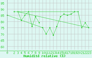 Courbe de l'humidit relative pour Lisca