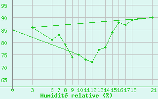Courbe de l'humidit relative pour Bitlis