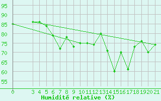 Courbe de l'humidit relative pour Bar