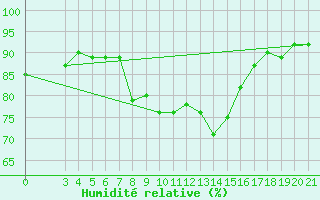Courbe de l'humidit relative pour Puntijarka