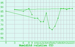 Courbe de l'humidit relative pour Capo Carbonara