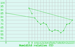 Courbe de l'humidit relative pour Saint-Laurent-du-Pont (38)