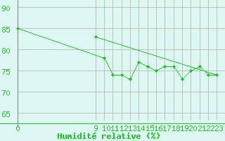 Courbe de l'humidit relative pour Holbaek