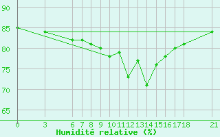 Courbe de l'humidit relative pour Tekirdag