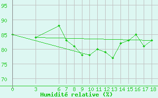 Courbe de l'humidit relative pour Edirne