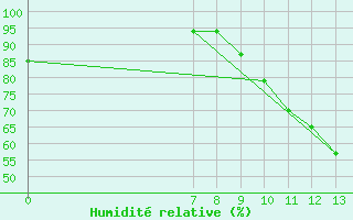 Courbe de l'humidit relative pour Carquefou (44)