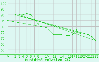 Courbe de l'humidit relative pour Bad Marienberg