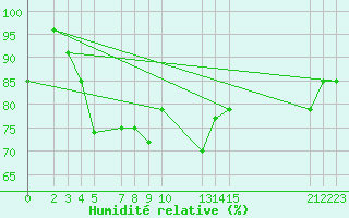 Courbe de l'humidit relative pour le bateau BATFR27