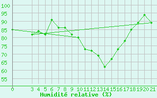 Courbe de l'humidit relative pour Bjelovar
