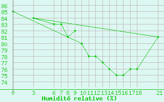 Courbe de l'humidit relative pour Sinop