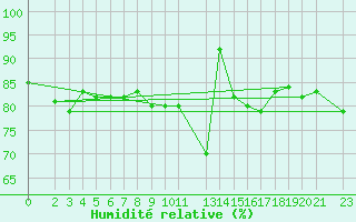 Courbe de l'humidit relative pour Bad Kissingen