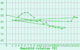 Courbe de l'humidit relative pour Neufchtel-Hardelot (62)