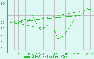 Courbe de l'humidit relative pour Mumbles
