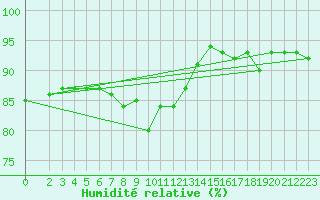 Courbe de l'humidit relative pour Valleroy (54)
