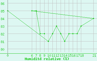 Courbe de l'humidit relative pour Yalova Airport