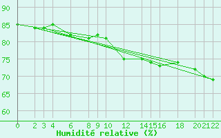 Courbe de l'humidit relative pour Cabo Busto