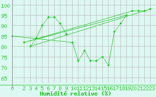 Courbe de l'humidit relative pour Warburg