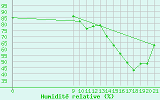 Courbe de l'humidit relative pour Puerto Deseado Aerodrome