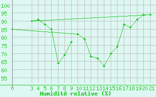 Courbe de l'humidit relative pour Gradiste