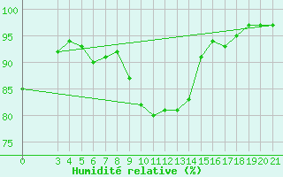 Courbe de l'humidit relative pour Podgorica / Golubovci