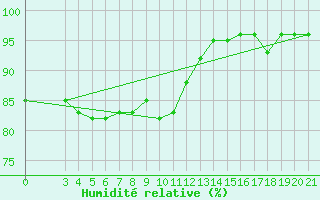 Courbe de l'humidit relative pour Gradiste