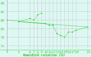 Courbe de l'humidit relative pour Edirne
