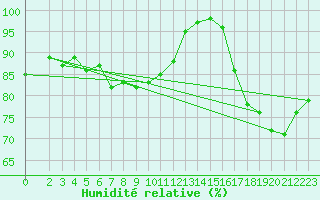 Courbe de l'humidit relative pour Manschnow