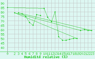 Courbe de l'humidit relative pour Croisette (62)