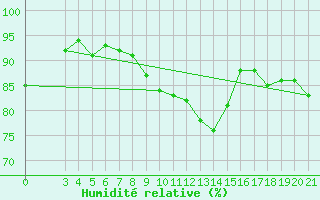 Courbe de l'humidit relative pour Sibenik