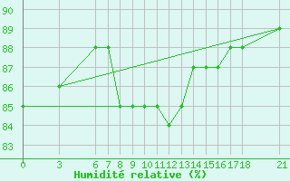 Courbe de l'humidit relative pour Sinop