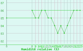 Courbe de l'humidit relative pour Valence d'Agen (82)