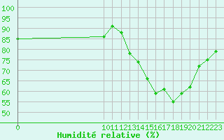 Courbe de l'humidit relative pour Nostang (56)