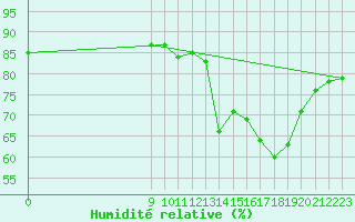 Courbe de l'humidit relative pour Puerto Deseado Aerodrome