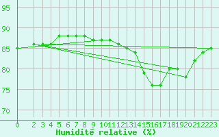 Courbe de l'humidit relative pour Sainte-Menehould (51)
