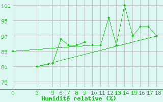 Courbe de l'humidit relative pour Passo Rolle